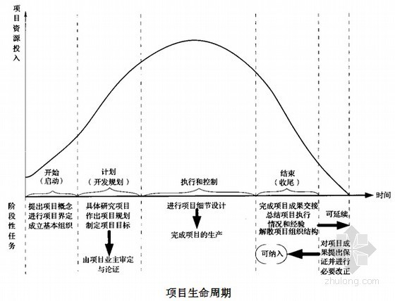 建设工程项目管理与招标采购基础知识讲解（126页）-项目生命周期 