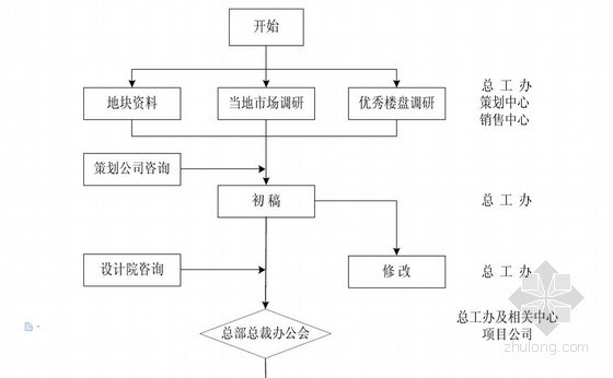 报建流程汇编资料下载-[标杆房企]房地产管理制度汇编(138页)