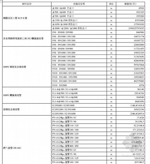 重庆市材料造价信息资料下载-重庆市市政材料2010年11月价格信息