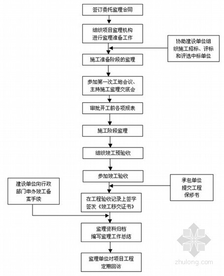 [北京]园林绿化工程监理规程- 