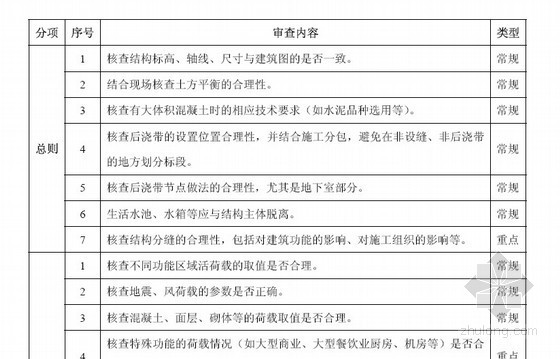 标杆地产全套施工图资料下载-[标杆地产]结构施工图审查指南