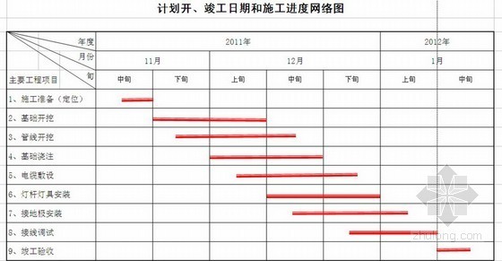 城市道路照明路灯工程施工技术标-施工进度计划横道图 