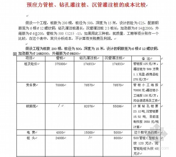 桩孔灌注桩成本控制资料下载-预应力管桩、钻孔灌注桩、沉管灌注桩的成本比较