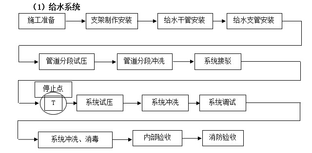 消防施工方案doc资料下载-[安徽]地铁线路水暖专项施工方案（给排水、消防、通风空调）