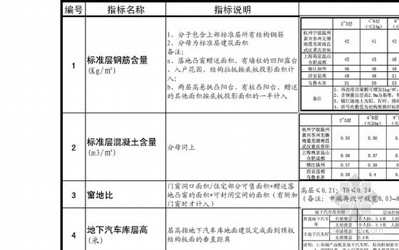 限额领料单资料下载-大型房地产企业结构设计限额指标