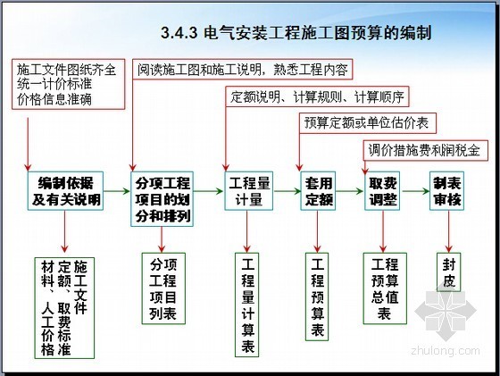 电气与照明工程资料下载-[造价入门]电气照明工程计量与计价PPT讲义(114页)