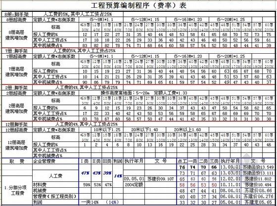 监理规划编制程序资料下载-[江苏]安装工程预(结)算编制程序费率表汇编（2005年4月--2013年9月）