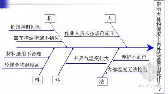 大体积混凝土质量控制措施资料下载-[QC]大桥承台大体积混凝土施工温度质量控制（内外温差）