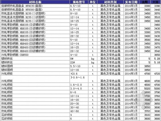 沈阳材料价格资料下载-[辽宁]2014年3月建筑安装材料价格信息（16个市）