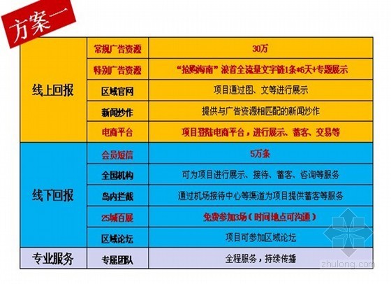 旅游地产项目营销推广方案（ppt 共32页）-旅游地产项目营销推广方案（ppt 共32页）