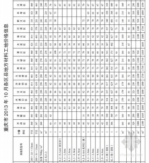 重庆装修造价资料下载-[重庆]2013年11月建设材料造价信息（全套152页）