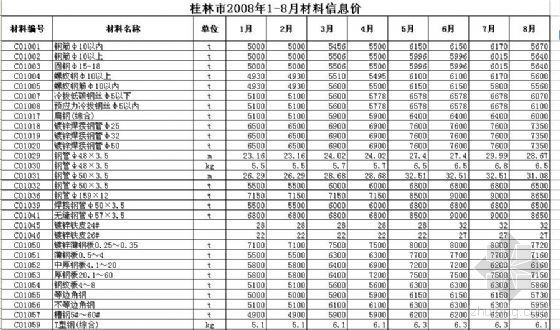 桂林价格信息资料下载-桂林市2008年1-8月材料信息价