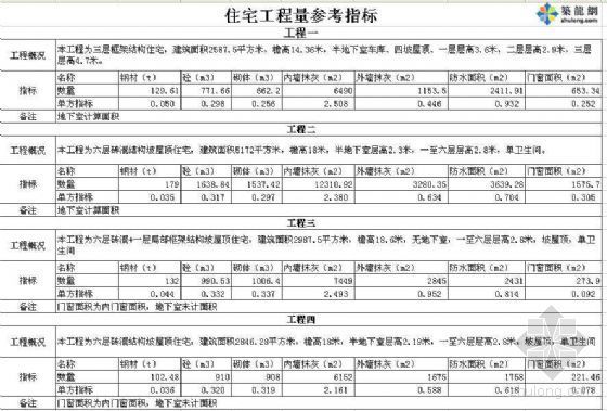 砖砌体工程量台阶资料下载-住宅常用工程量指标（砖混、框架）