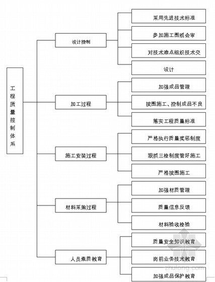 [南京]科研办公楼工程内外装饰装修施工组织设计（489页）-工程质量控制体系 
