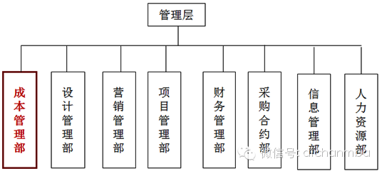 成本测算数据库资料下载-龙湖、中海、万科地产三巨头的成本管理机制！