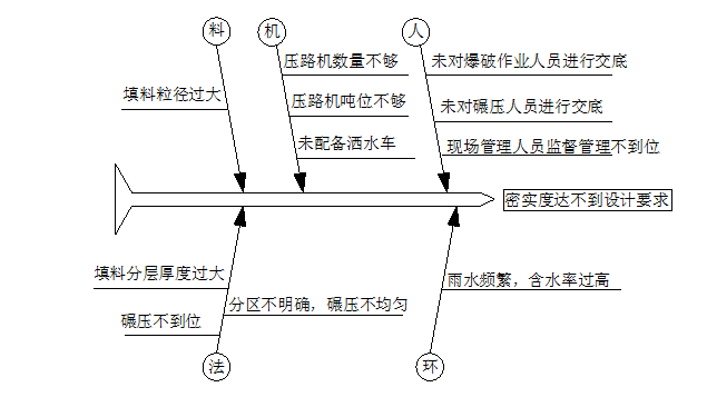 堤防工程方案资料下载-重庆确保堤防工程超大土石方量回填施工质量QC小组活动成果报告