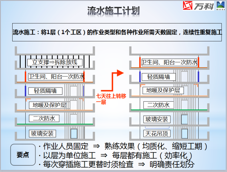 曲江传奇项目--穿插施工汇报-流水施工计划