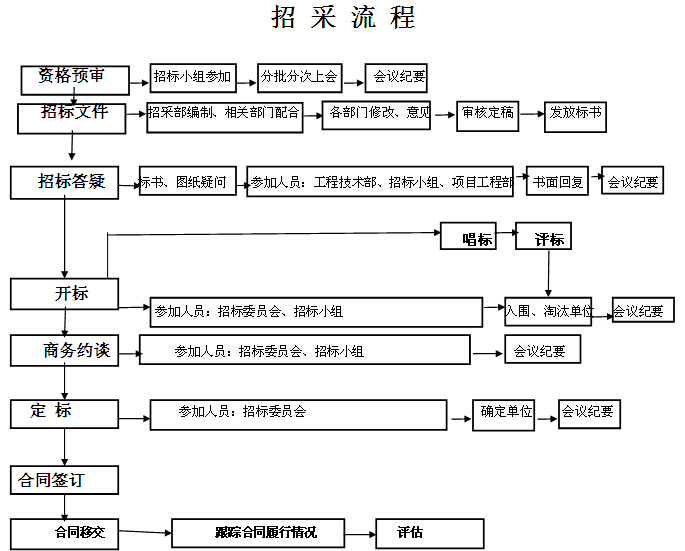 建筑采购工程规章制度资料下载-招标采购管理制度