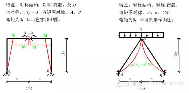 工程专家审图过程中重点关注的[100种弯矩图图例]_30