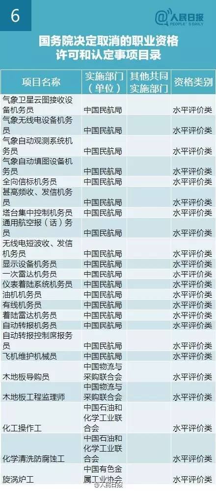 国务院通知：又有47项职业资格证不用考了！-65.jpg