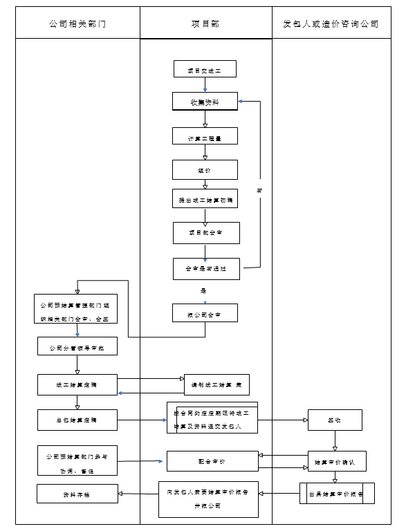 公司项目预结算管理办法及实施细则_4