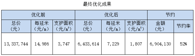 案例分析 | 基坑支护方案优化的成本分析_18