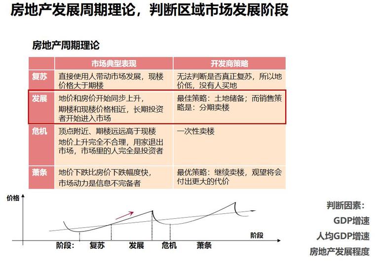 房地产项目工程前期策划概念-房地产周期理论