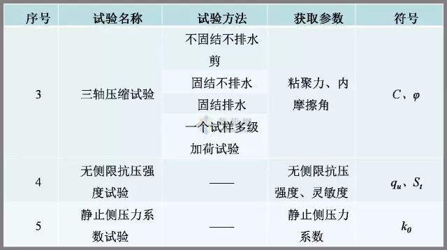 工程勘察中常用岩土工程参数及选用（表格整理超清晰）_15