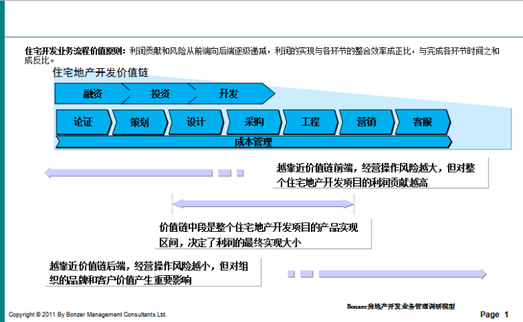 房地产企业常见业务管理问题(24页|)-住宅开发业务流程价值原则