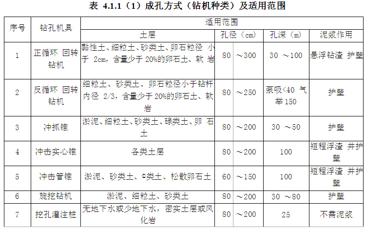 桥梁工程标准化施工技术指南（165页）-成孔方式（钻机种类）及适用范围