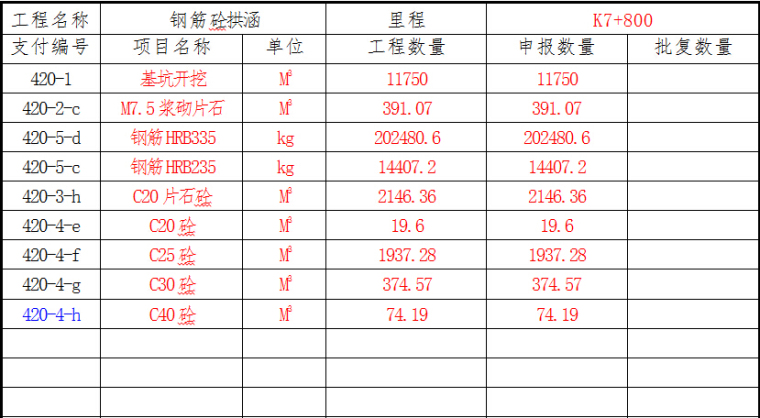 高速公路涵洞施工测量方案资料下载-高速公路项目涵洞单项工程开工报告