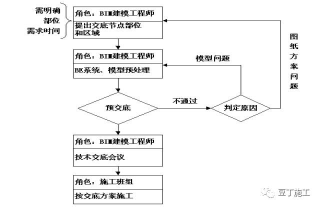 大型复杂项目应用BIM实例，保工期、提工效_60