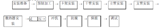 室内采暖管道安装施工方案_2