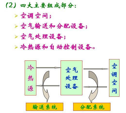 [干货连载]空气调节系统（一）_2