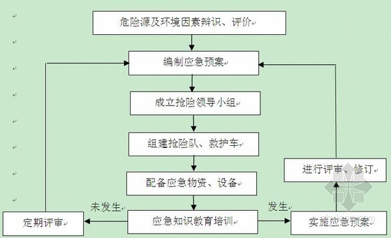 铁路防洪度汛应急预案资料下载-[湖北]城际铁路冬季施工应急预案