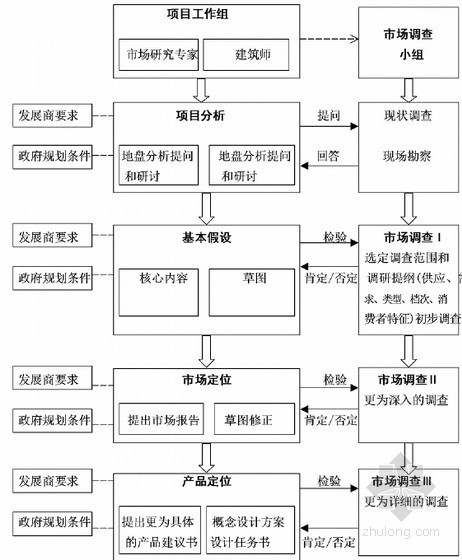 房地产企业价值链项目管控及控制要点(附图丰富 589页)-定位分析 