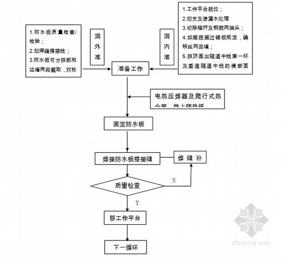 高速公路工程施工作业指导书539页（路桥隧 知名企业编制）-隧道防水板施工工艺流程