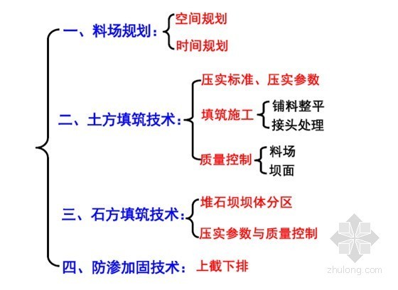 二级建造师水利水电工程管理与实务考试冲刺讲义141页-土石坝与堤防工程 