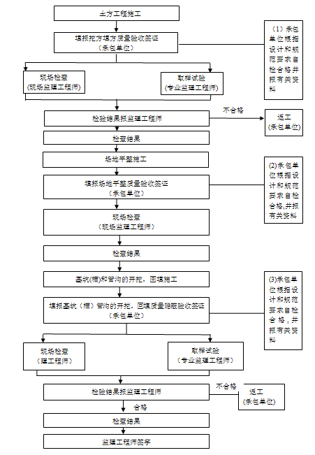 [广东]职业学院土建部分工程监理细则汇编（13项分部工程细则）-土方工程施工监理流程.png