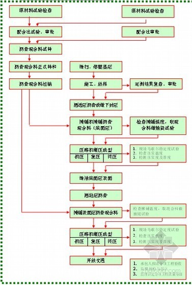 [安徽]国道项目示范路改造工程监理实施细则(含涵洞工程)-热拌沥青混合料路面质量监理工作