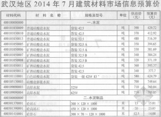 2018武汉建设工程价格信息资料下载-武汉2014年7月建设工程材料价格信息（全套106）