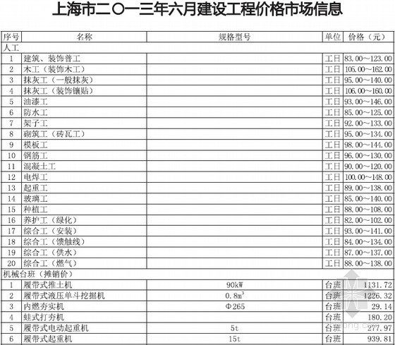 上海建筑工程材料信息价资料下载-[上海]2013年6月建筑工程材料信息价(全套)50页