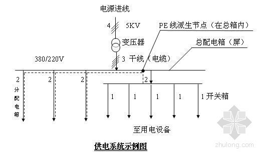 湘西民俗文化展览馆资料下载-武夷山市某综合娱乐中心临时用电施工方案