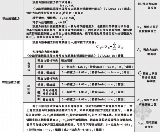 各种预应力施工锚具及真空辅助压浆工艺介绍29页-张拉控制应力及张拉程序 