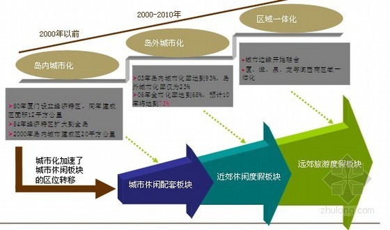 城市综合体项目整体报告方案（ppt 共120页）- 