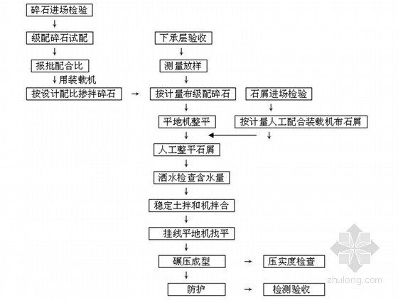 施工企业国际建筑工程项目管理指导手册（456页 编制详细）-级配碎石底基层施工工艺流程 