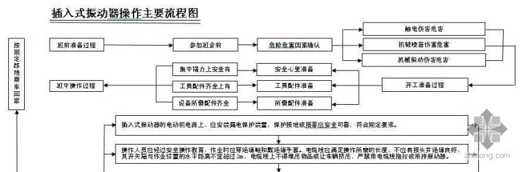 轮扣式支模架施工流程资料下载-插入式振动器安全操作流程图