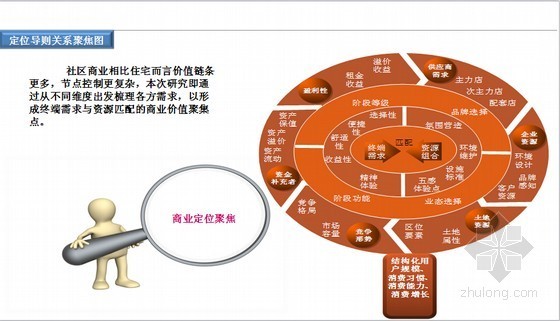 [成都]城市综合体项目客户调查研究报告(含案例 137页)-定位导则关系聚焦图 