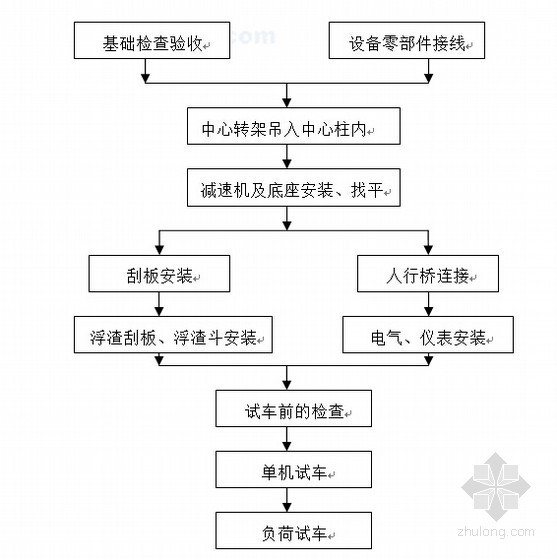 给水厂设计6万吨资料下载-[广东]水厂施工组织设计（污泥浓缩池 反冲洗 V型滤池）