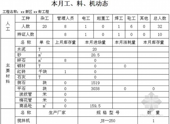河南交通工程资料表格资料下载-[河南]道路工程监理月报（附表格）